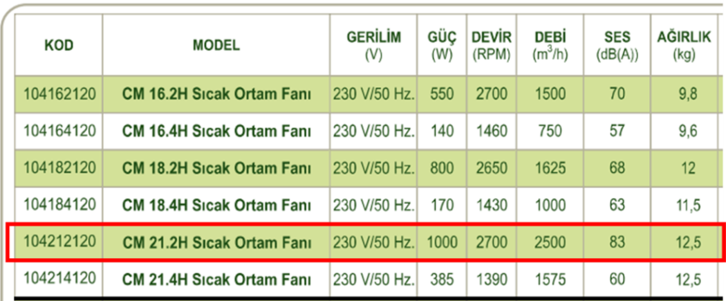 DÜNDAR CM 21.2H 3000 D/D 230 volt Monofaze Radyal Sıcak Ortam Fanı Teknik Değerler Tablosu